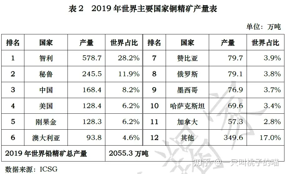 2019年世界铜资源储量分布及生产简况- 知乎