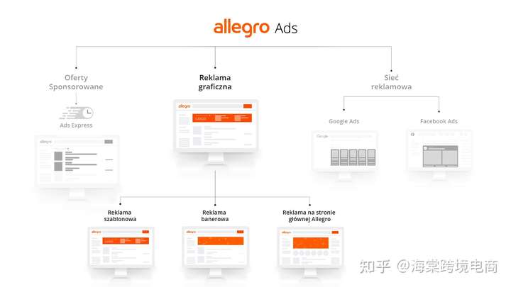 Allegro Promotions&Ads(促销&广告)——图形广告(CPM广告)