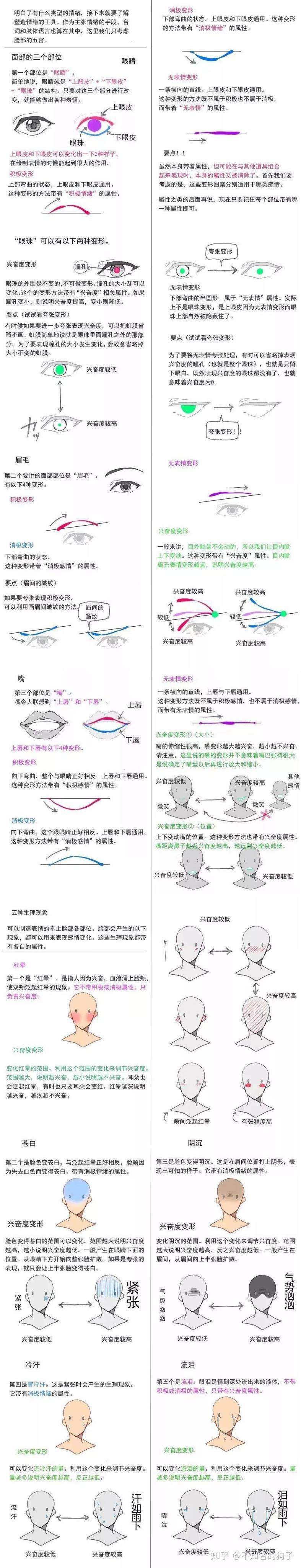 如何画出丰富多样的表情 全方位解读 知乎