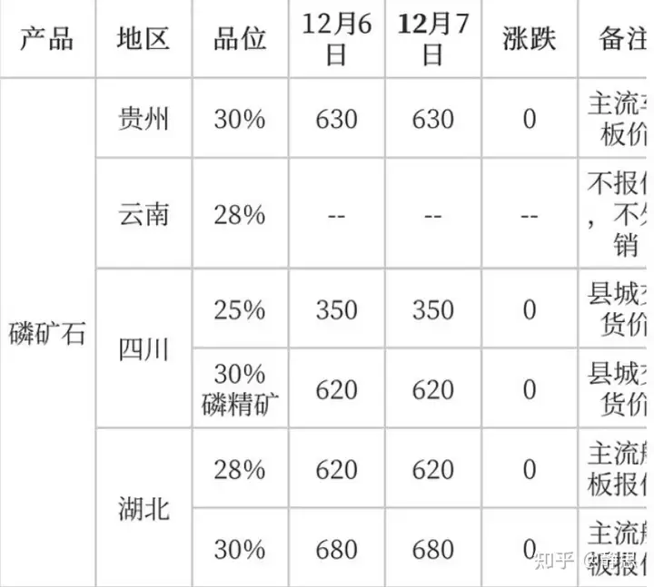 磷化工日评
：企业报价稳定 黄磷成交继续向高端靠拢