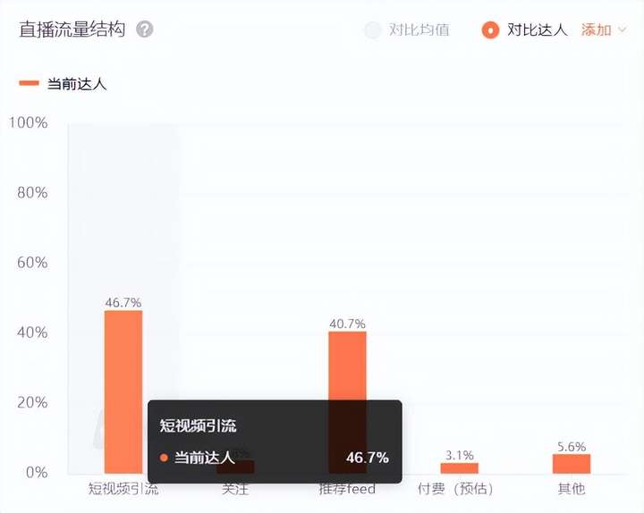 带货主播gmv一般是多少？单场gmv一万算高吗