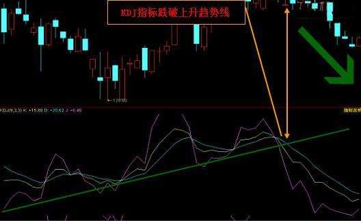 KDJ指标交易应用详解