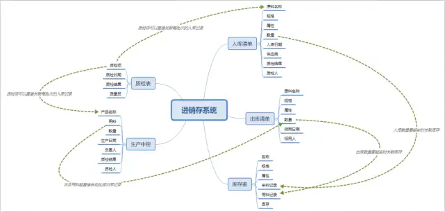 独自一人如何开发一整套 ERP 系统