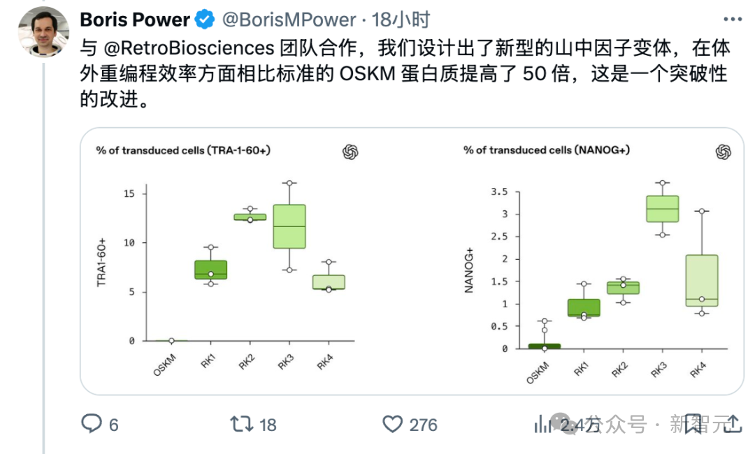 OpenAI用GPT-4b攻克诺奖难题！人体细胞「返老还童」，逆转效率飙升50倍