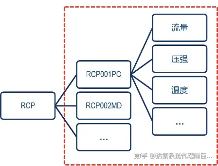 07-大基建系统工程与数字孪生全攻略 L-逻辑架构 | 达索系统百世慧®的图12