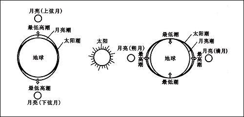 潮汐的原因