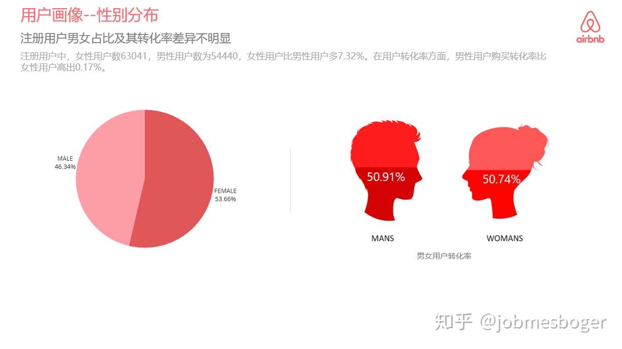 Airbnb产品数据分析 Sql Tableau 知乎