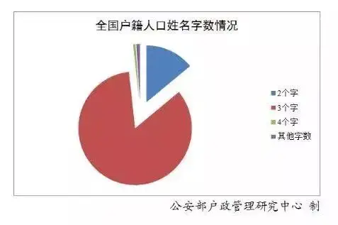 官宣！最新“百家姓”排名出炉，有你的吗？