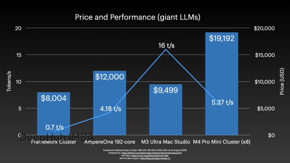AMD Ryzen AI Max+ 395四机并联：大语言模型集群推理深度测试