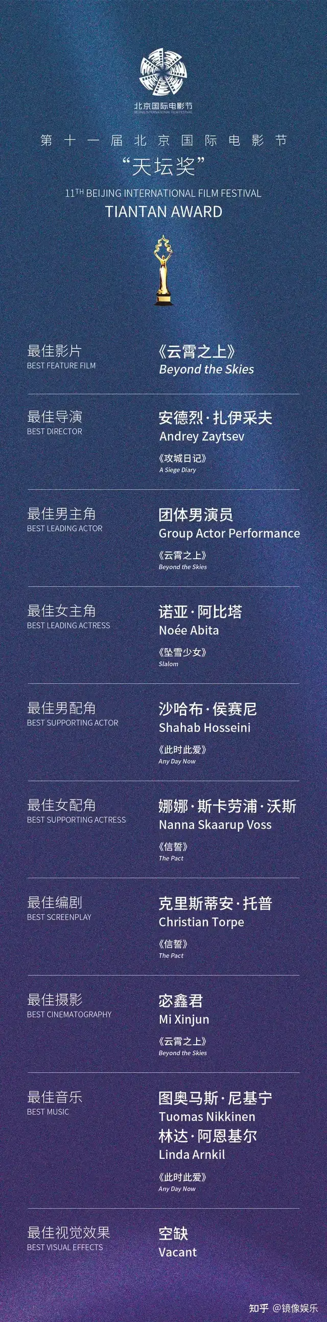 第十一届北京国际电影节圆满落幕，“天坛奖”大奖揭晓