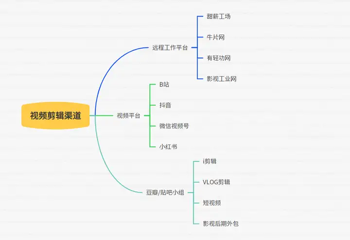 短视频剪辑招聘有哪些平台比较靠谱的？