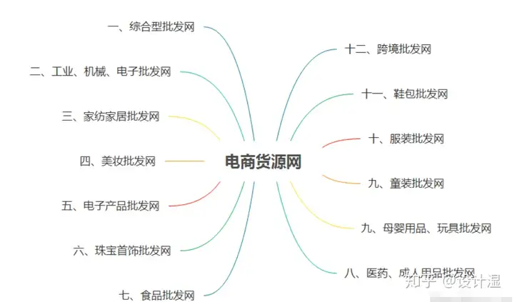 像阿里巴巴这样的批发网站还有哪些？