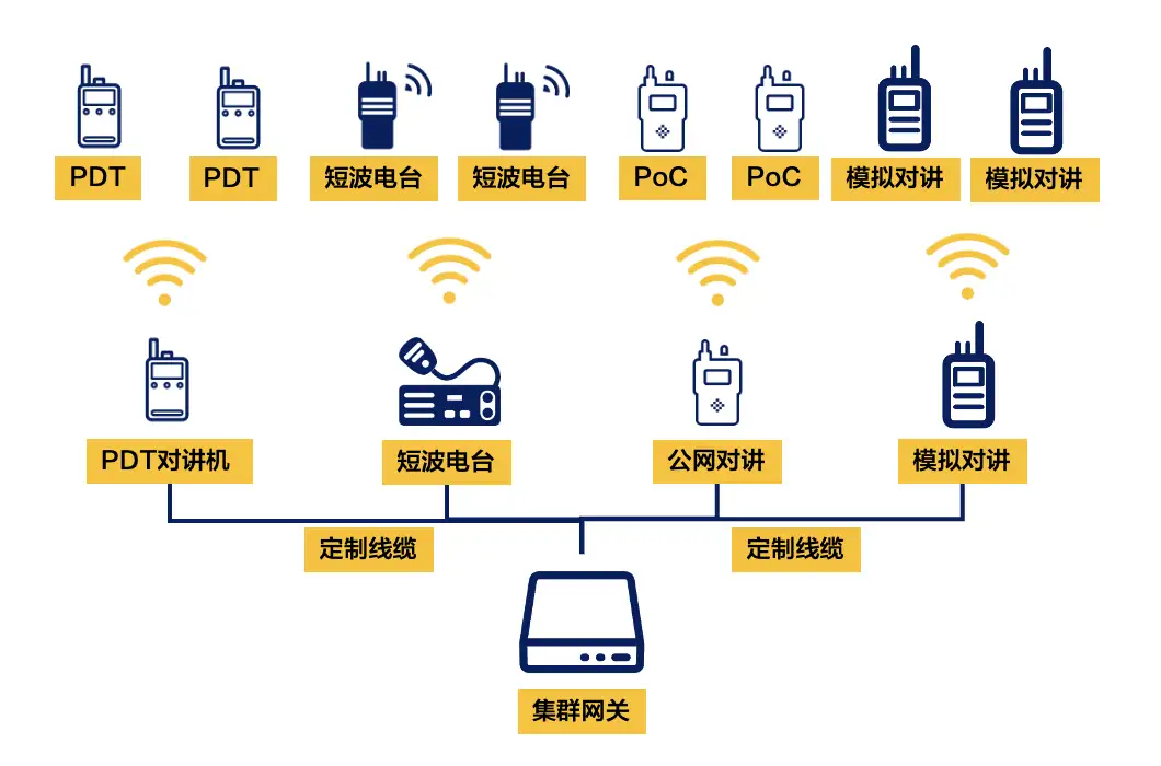 集群网关互联互通