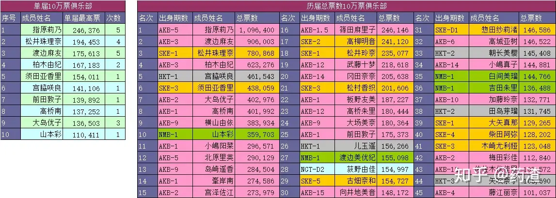AKB48G单曲选拔总选举（全十届）统计分析- 知乎