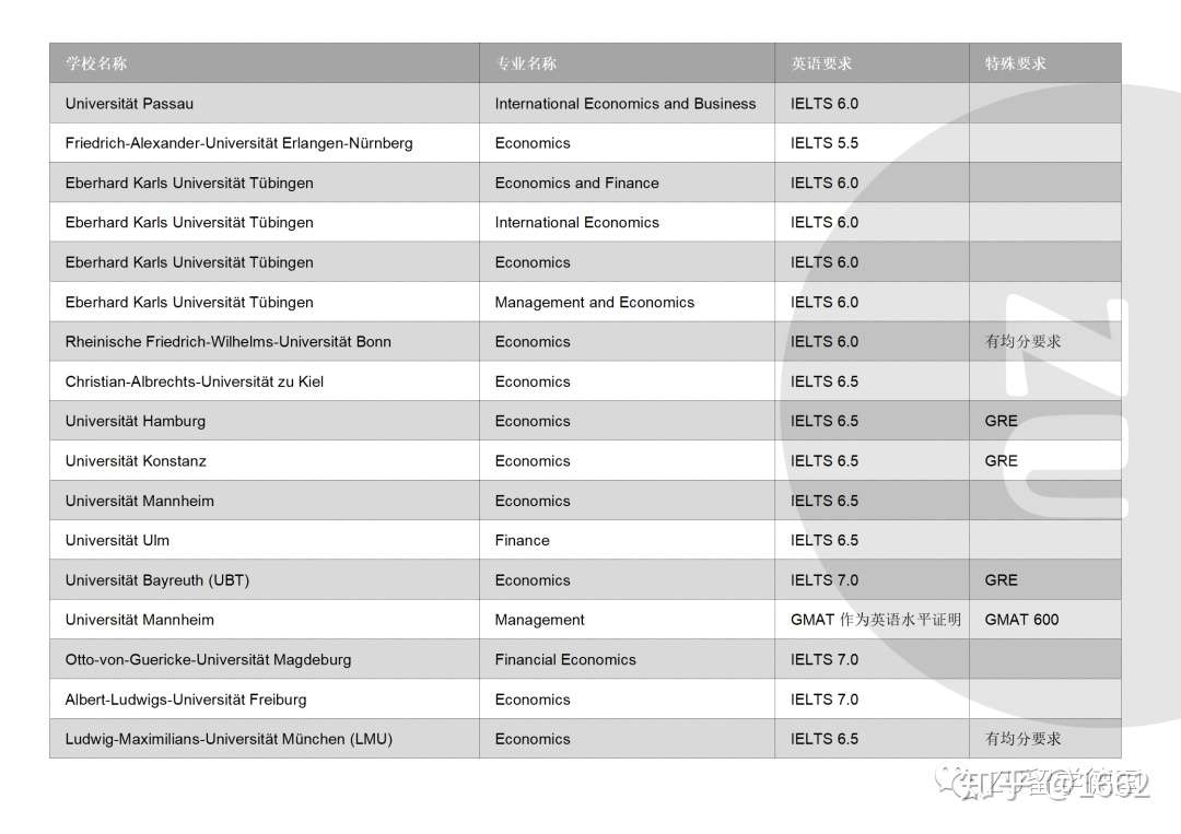 专业 除了特里尔 这些学校也开设了英语授课的经济类专业 知乎