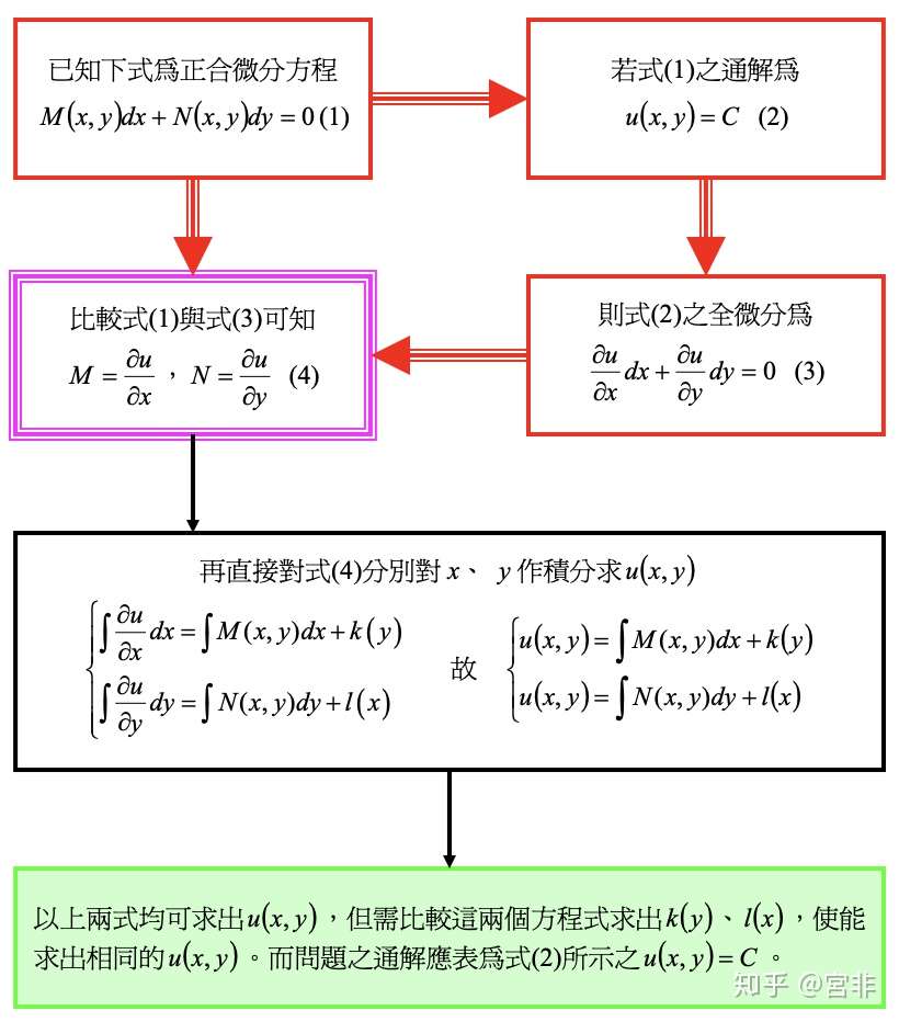 高等数学系列r之二 微分方程式 知乎