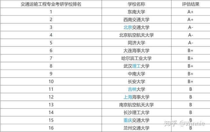 交通運輸專業有沒有性價比高的考研學校推薦