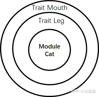 1 什麼是trait和cake pattern?