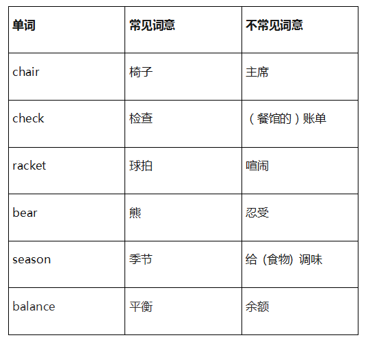 英語中有一些詞彙通常會在我們經常使用的意思外,還有意想不到的宜技