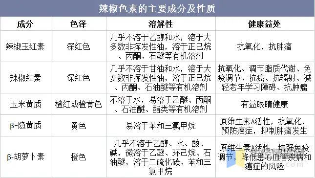 一天研究一个行业：中国辣椒色素行业市场深度解读