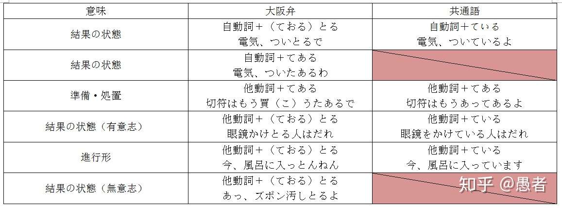 関西 大阪 弁入門 14 進行 状態の表現 ｖている てる ｖとる とおる ｖてある ｖたある 知乎