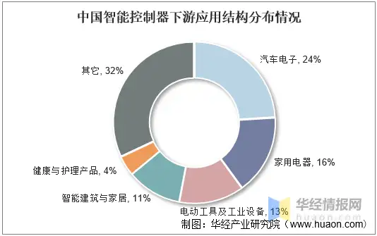 干货！一文看懂智能控制器行业发展现状：智能化趋势推动行业快速发展