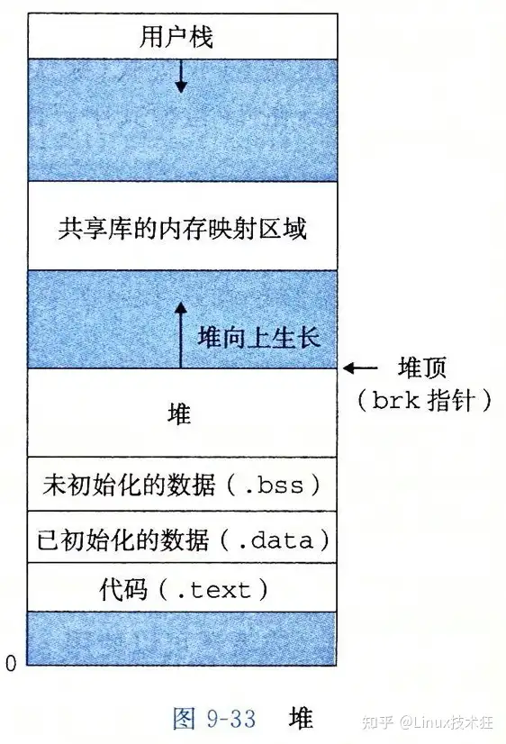 一文了解，Linux内存管理，malloc、free 实现原理- 知乎