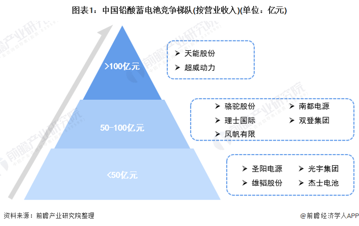 【行业深度】洞察2021：中国铅酸蓄电池行业竞争格局及市场份额(附市场集中度、企业竞争力评价等)