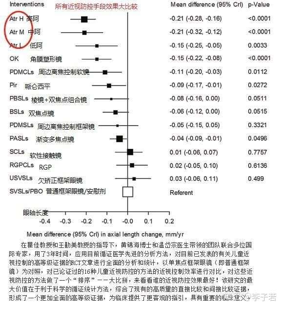 本人关于各种控制近视加深方法的研究 知乎