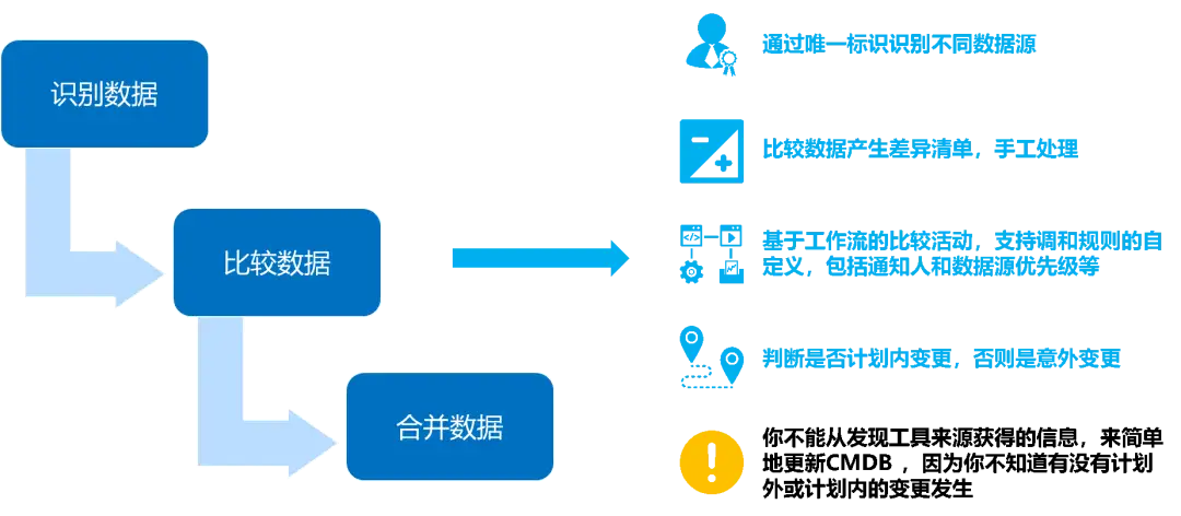 CMDB项目建设思考