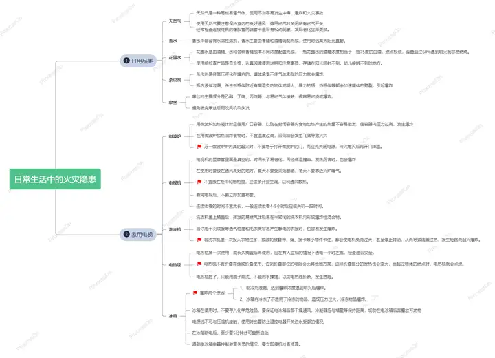 安全知识图解 | 10张安全知识图谱，为你的安全提个醒！