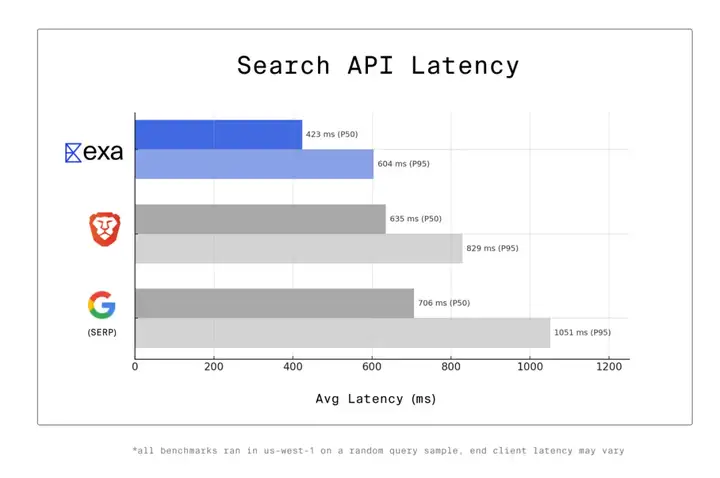 哈佛95后华人打造“AI版谷歌搜索”，获Benchmark和英伟达等投资6亿元，估值已达50亿元