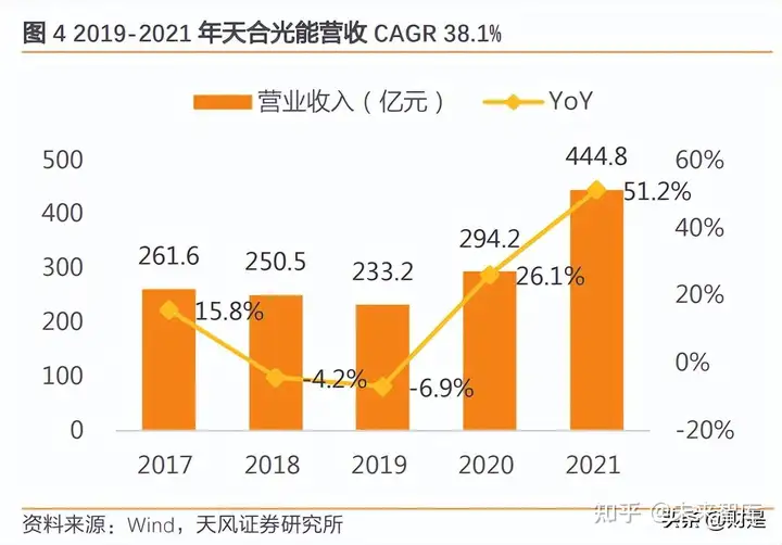 天合光能研究：下游为矛，上游为盾，共助一体化组件龙头再启航