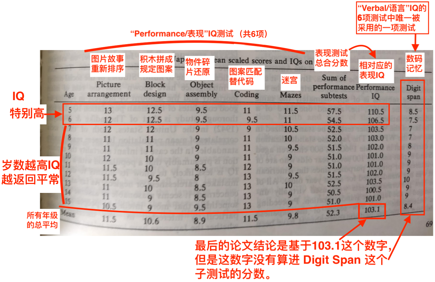 追踪来源推翻假科 东亚高iq分现象是普通基因 更快的教育进度 更努力 白人至上者的夸奖只是白男战忽局 知乎