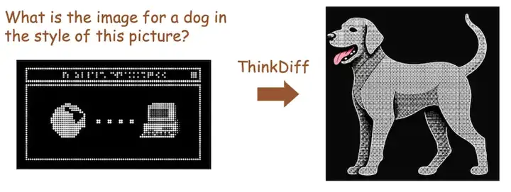 ICML 2025｜多模态理解与生成最新进展：港科联合SnapResearch发布ThinkDiff，为扩散模型装上大脑