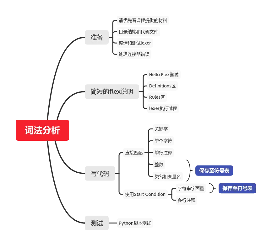 CS143：编译原理｜PA2：正则表达式和词法分析- 知乎