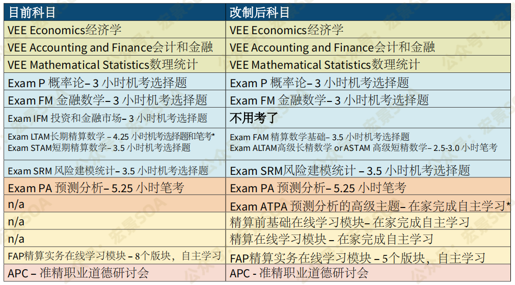 紧急通知 北美精算师soa考试重大改革 知乎