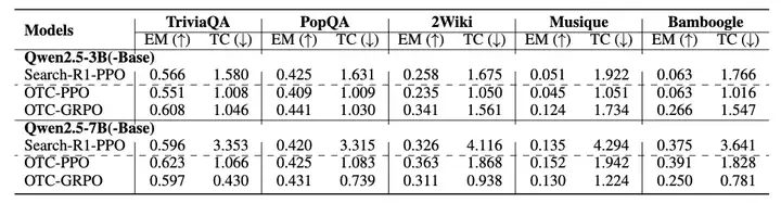 OTC‑PO重磅发布 | 揭开 o3 神秘面纱，让 Agent 少用工具、多动脑子！