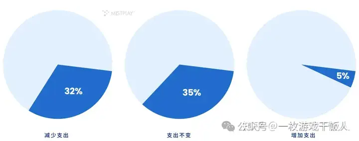 全球手游玩家内购表现情况