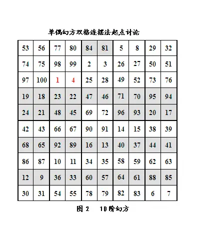 单偶幻方双格连摆法起点讨论