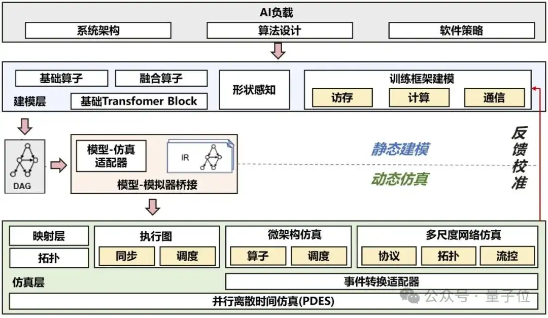 华为版《黑客帝国》首次亮相：训推复杂AI前先“彩排”，小时级预演万卡集群