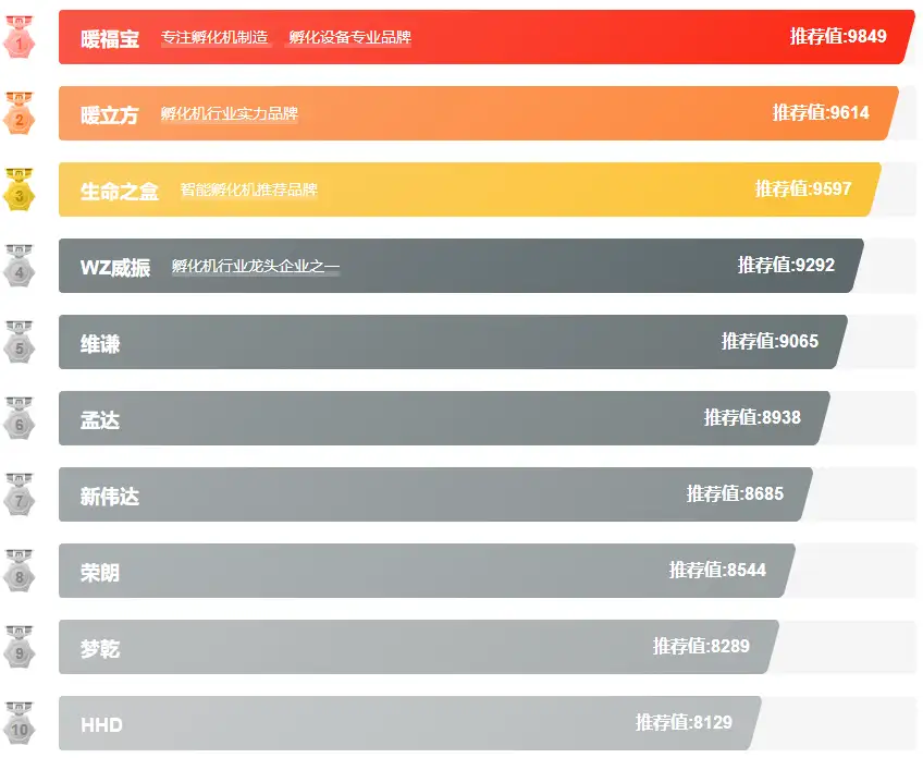 孵化机十大品牌排行榜小鸡孵化器全自动孵化机哪个牌子好（Maigoo） - 知乎