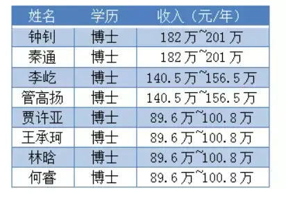 怎麼最近海歸博士流行百萬年薪