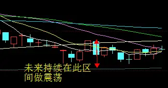 日線:希望的放量沒有來到,今天縮量收了根小陰線十字星,由於無量未來