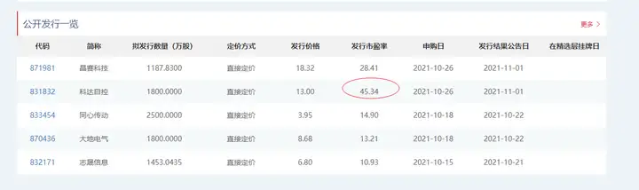 北交所打新之科达自控：45.34倍的市盈率，真的高吗？