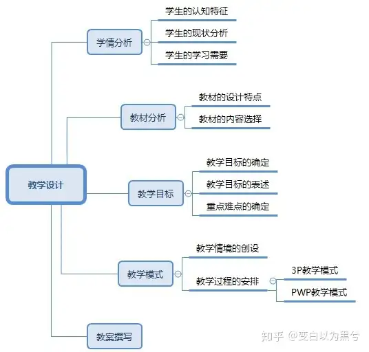 英语教资科目三：简答和情境分析题笔记- 知乎