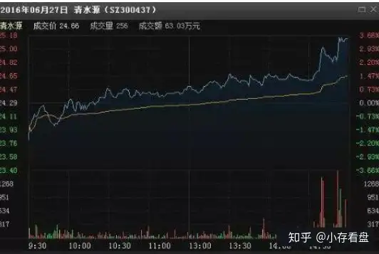 但凡“尾盘30分钟”有以下征兆，说明主力已吸筹完毕（尾盘打压吸筹）