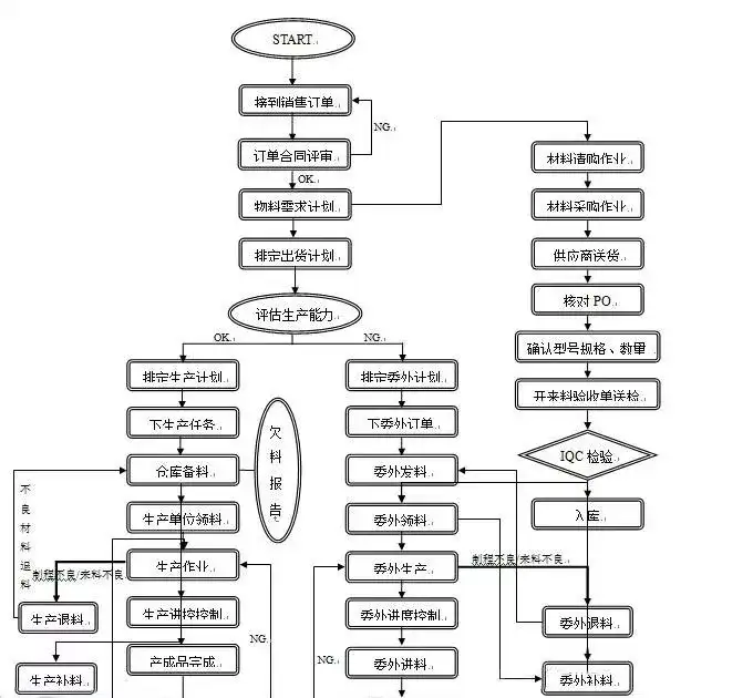 生产管理：PMC运作流程图(生产与运作管理mps计算例题)
