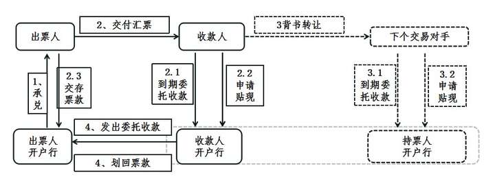 商业承兑汇票和银行承兑汇票有什么区别?