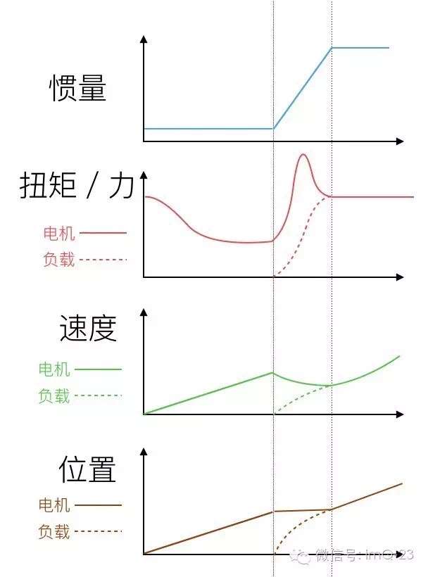 传动刚性对运控系统的影响 知乎